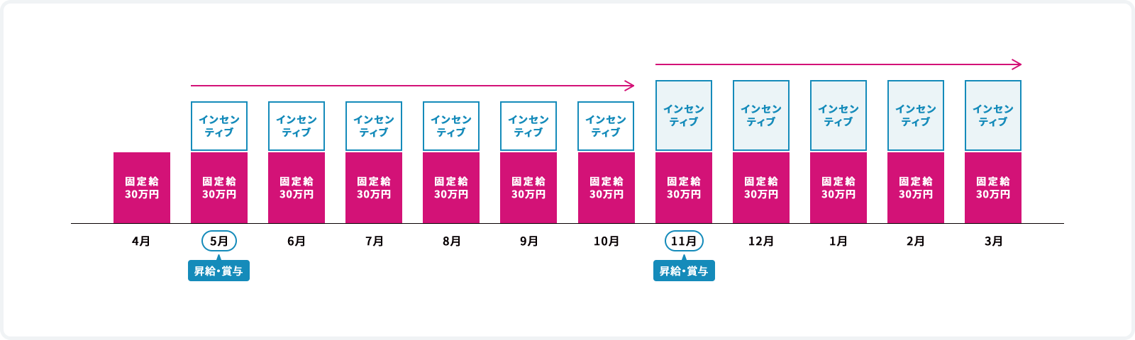 給与制度