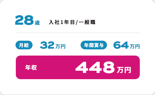 28歳 入社1年目/一般職 月給 32万円 年間賞与 64万円 年収448万円