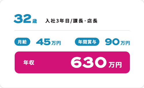 32歳 入社3年目/課長・店長 月給 45万円 年間賞与 90万円 年収630万円